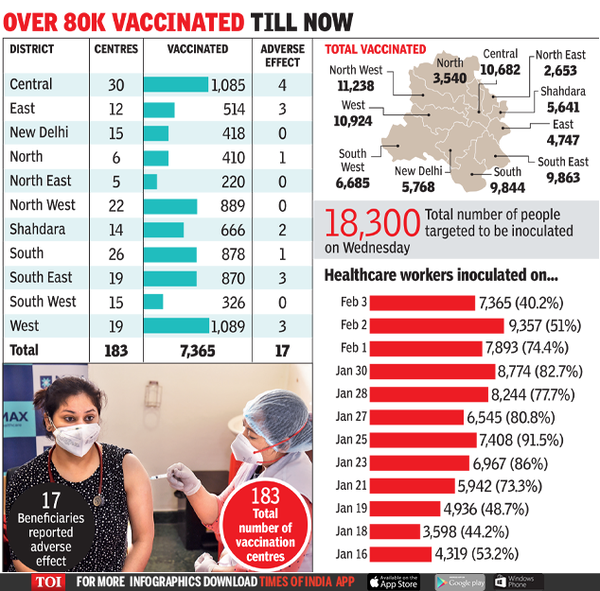 At 40.2%, Delhi's lowest Covid vaccine turnout | Delhi News - Times of ...