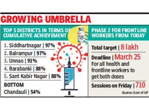 UP first state in India to immunise 5.8 lakh people against Covid-19 ...