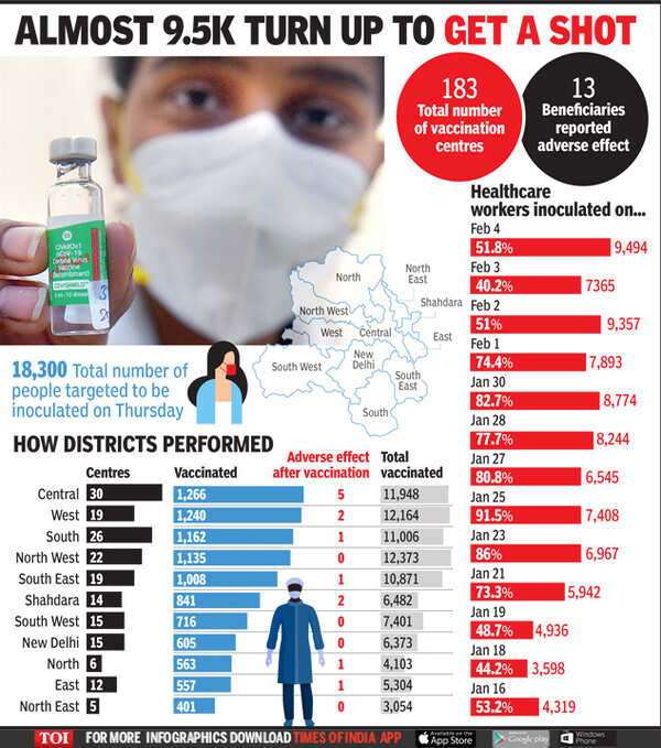 Delhi: As frontline workers queue up for Covid vaccination, turnout ...