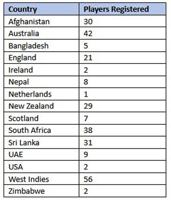 IPL Auction 2021 players list: 1097 players register for IPL 2021 ...