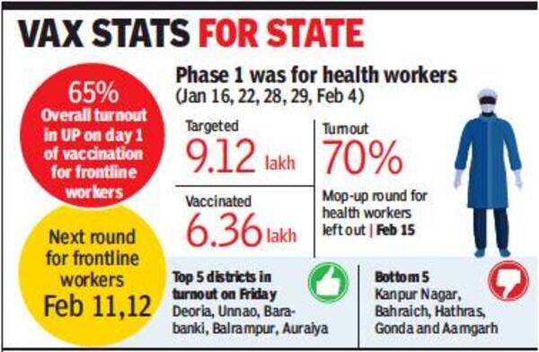 UP leads from front with 70% vaccination in Phase 1 | Lucknow News ...