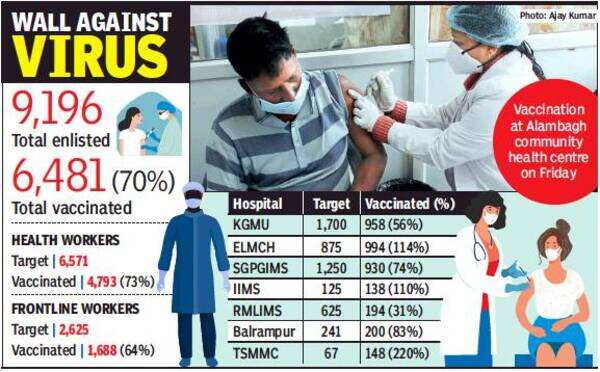 Lucknow: Covid warriors take guard at vax frontline | Lucknow News ...