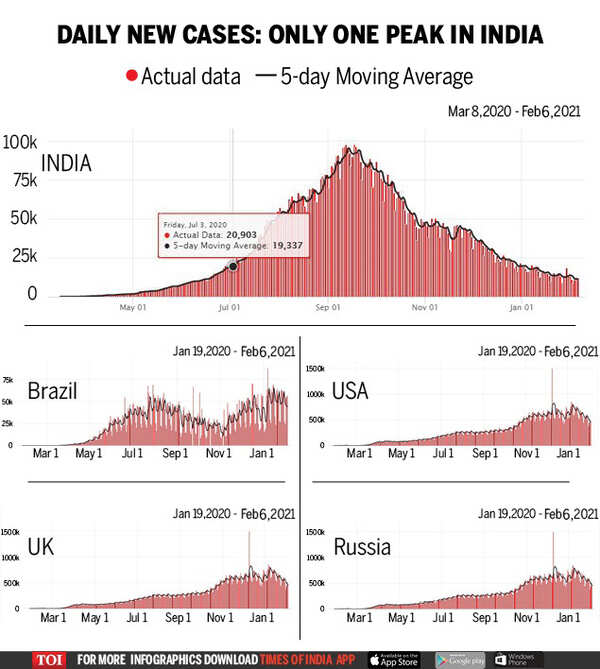 Masks, distancing, demography The mystery behind India's declining