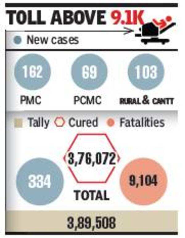 Pune: Recoveries exceed cases for eighth day | Pune News - Times of India