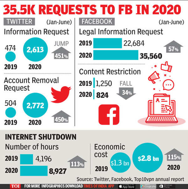 Twitter: In 1 year, India’s info requests to Twitter increased by 451% ...