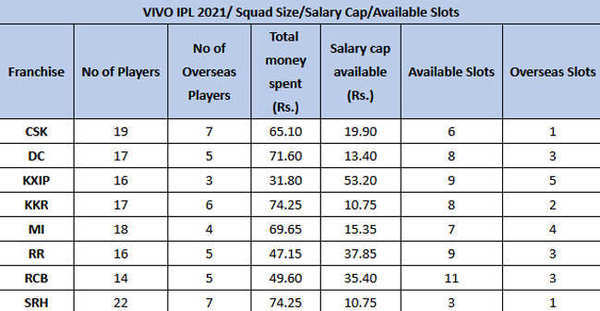 IPL 2021 Auction News: Eight Overseas Players In Highest Bracket For ...