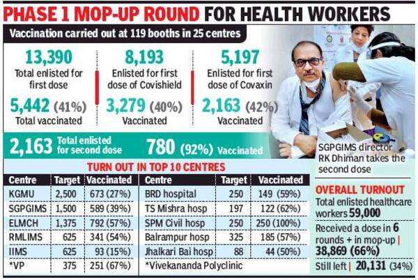 Low turnout of 41% hits Lucknow’s plan for early herd immunity ...