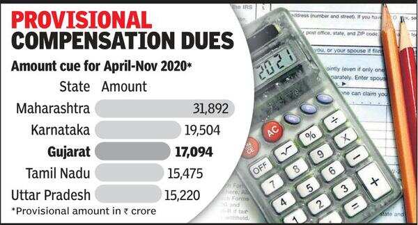 Gujarat’s compensation dues 3rd highest | Ahmedabad News - Times of India