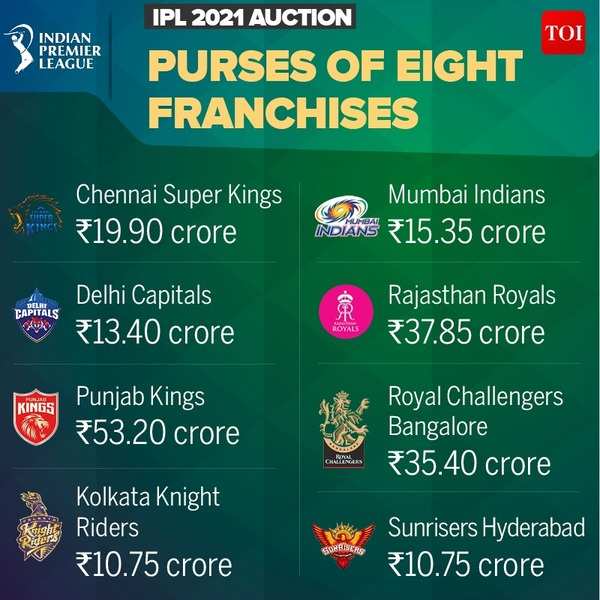 IPL Auction 2023 Highlights: Sam Curran Costliest Buy At Rs 18.5Cr, Cameron  Green Second With 17.5Cr | Cricket News