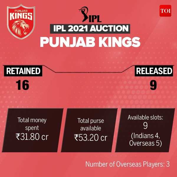 IPL 2024 Auction: IPL player auction on Dec 19, each team to have Rs 100  crore purse: Report | Cricket News - Times of India