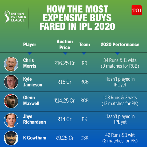 HOW THE MOST EXPENSIVE BUYS FARED IN IPL 2020