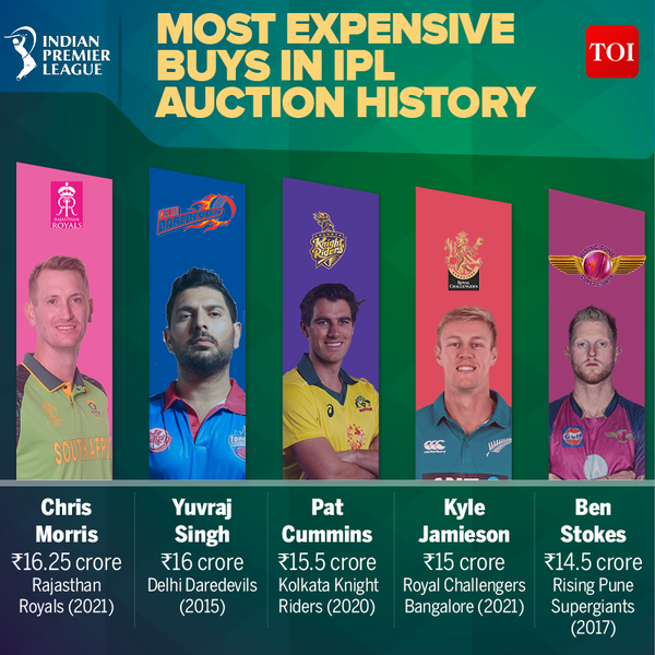 MOST EXPENSIVE BUYS IN IPL AUCTION HISTORY