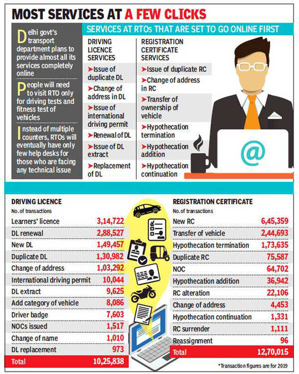 Delhi: From driving licence to registration certificate, transport ...