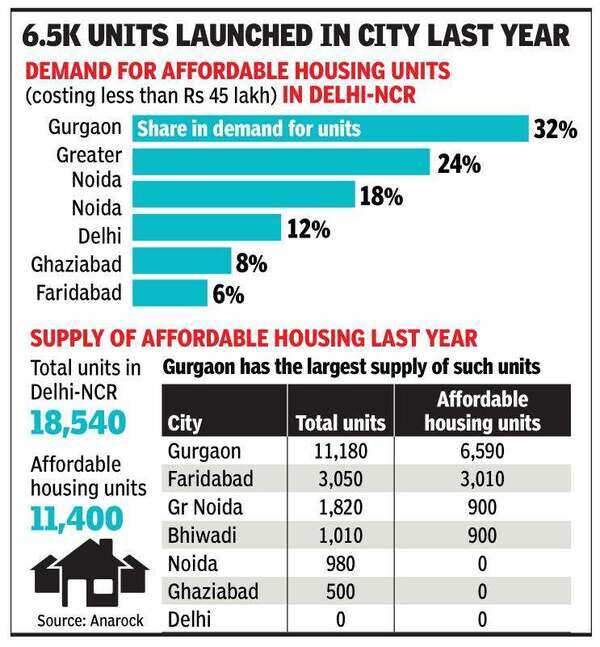 DelhiNCR sees highest demand for affordable homes Gurgaon News