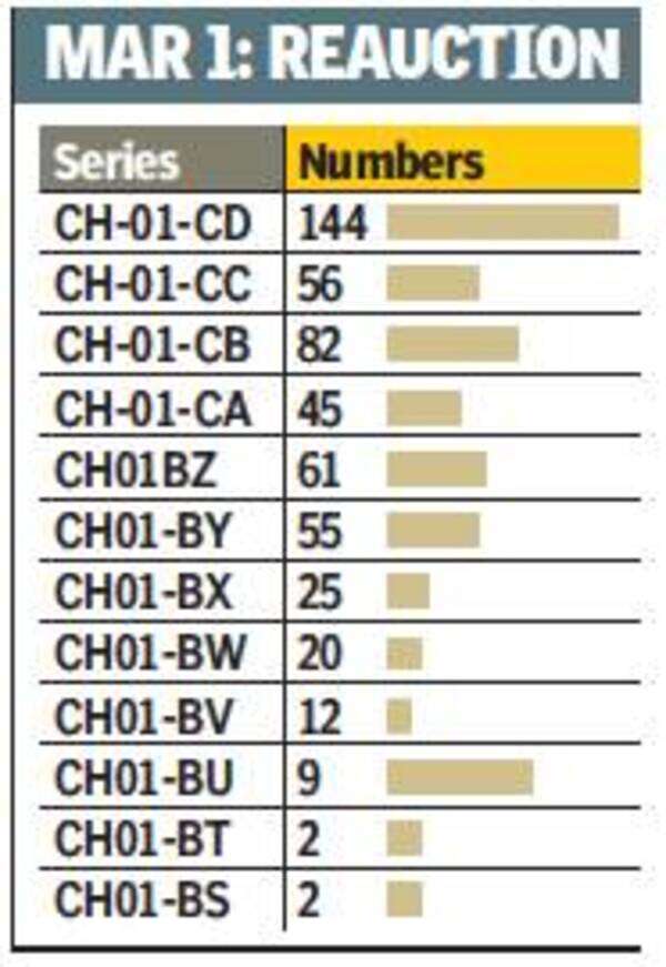 Left-out numbers up for grabs, CH-O1-CD series has highest