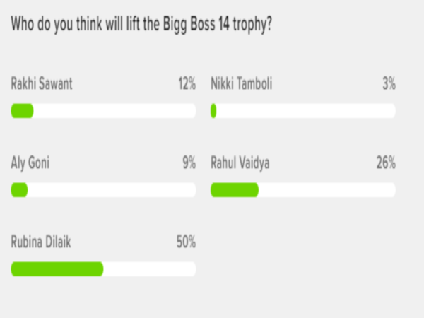 Bigg Boss 14 Winner: Who will win the trophy? Here's what the netizens ...