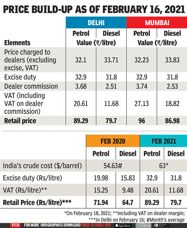 Petrol price in india