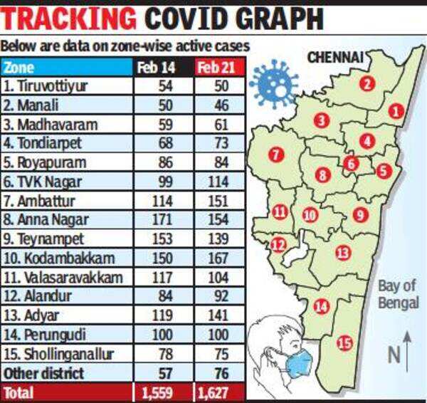 Active Covid cases increase by 68 since last week in Chennai Chennai