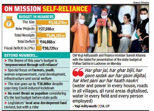 Uttar Pradesh budget seeks to empower farmers, youth and women ...