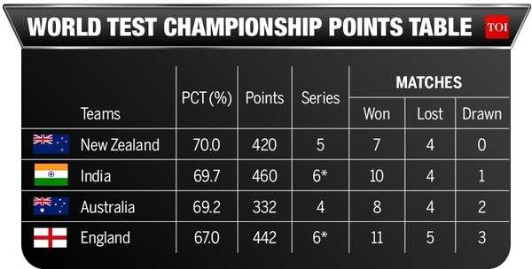 WTC TABLE