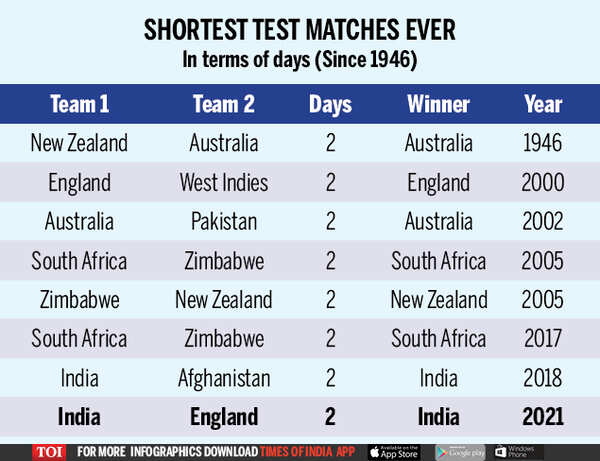 SHORTEST TEST
