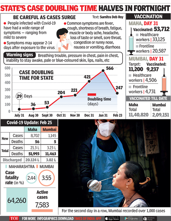 Maharashtra Covid-19 Cases: Surge In Cases Across Maharashtra Continues ...