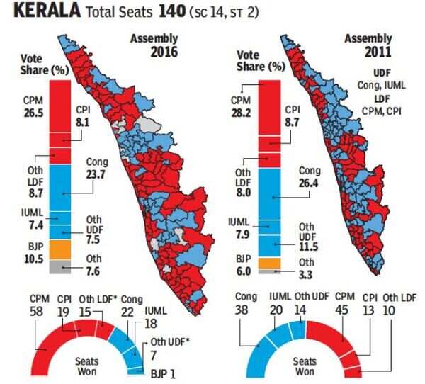 KErala