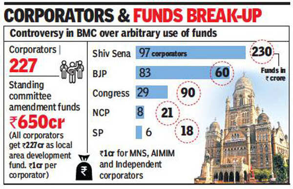 BMC has a cash crunch but it’s not for Sena corporators? | Mumbai News ...
