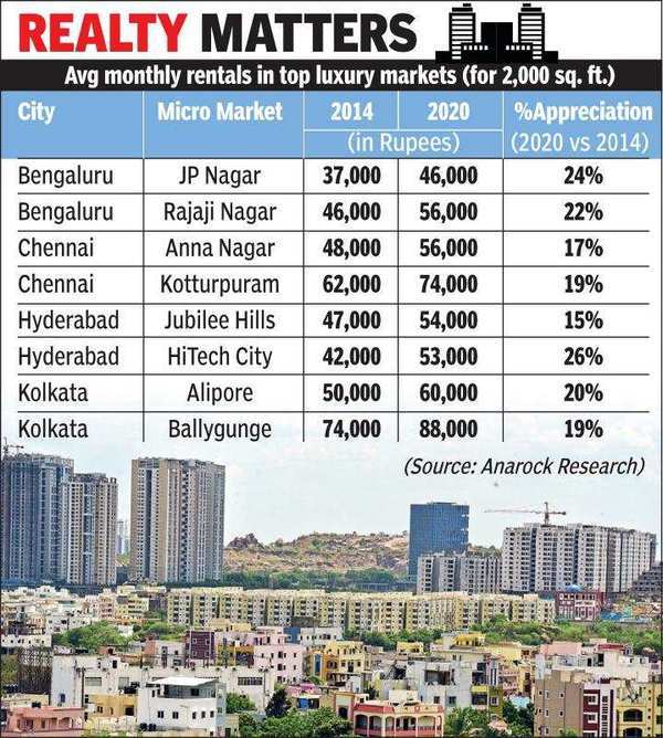 In 6 years, Hyderabad luxury housing segment saw 26% jump in rentals: Report  Hyderabad News 