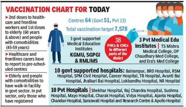 Lucknow’s biggest Covid vaccine drive today; over 13,000 to get shots ...