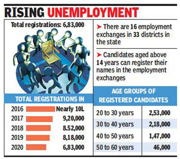 Telangana: Dip In Enrolment With Govt Employment Exchanges | Hyderabad ...