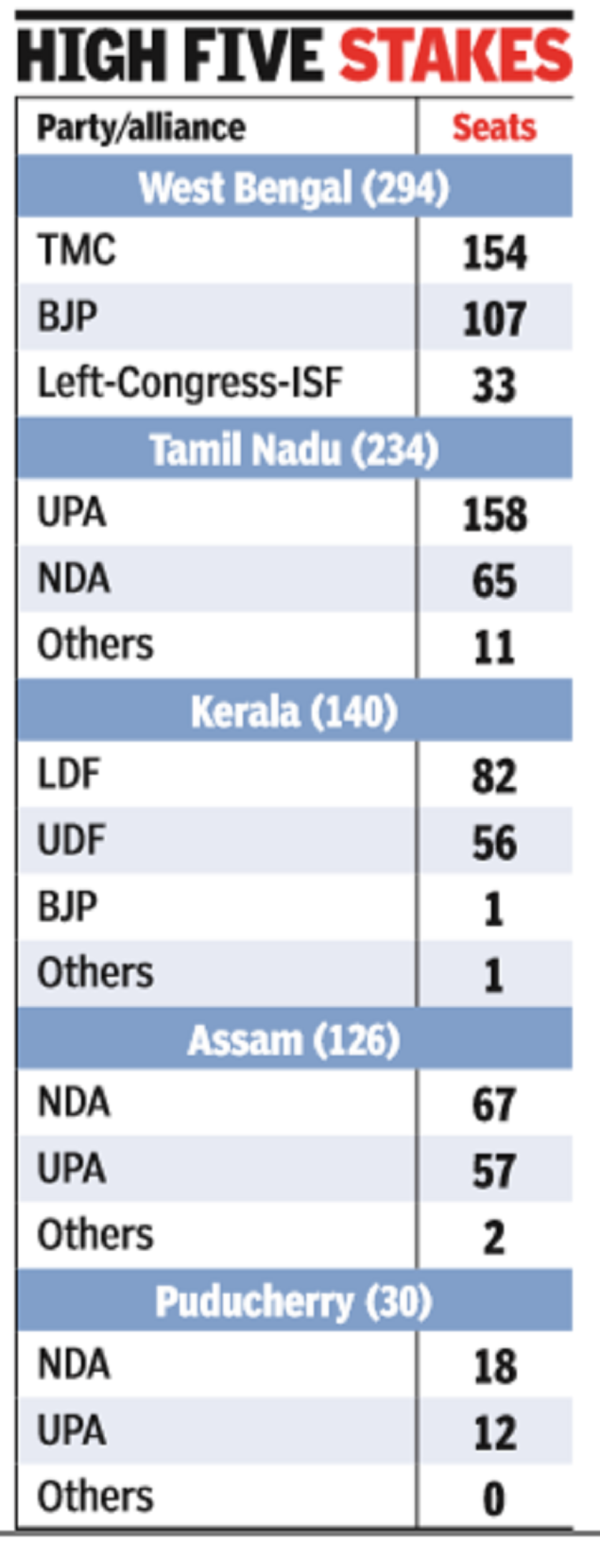 Opinion poll results 2021 TMC, NDA, DMK set to win West Bengal, Assam