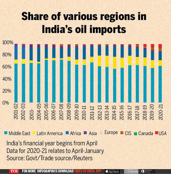 Opinion: 'India's wish to diversify crude oil suppliers maybe hard to ...