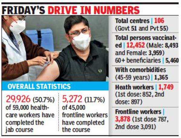 Vaccination complete for 50% health staff in Lucknow | Lucknow News ...