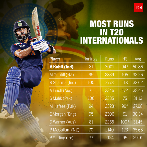 Most Runs in T20