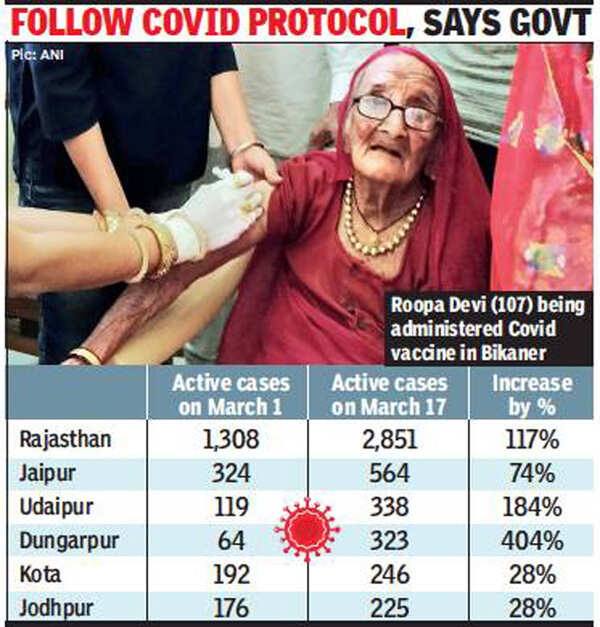 Covid19 Rajasthan reports biggest oneday spike in more than 2 months