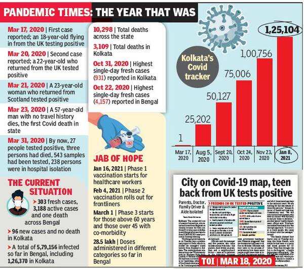 A year after first case, Kolkata sees no death but numbers start rising