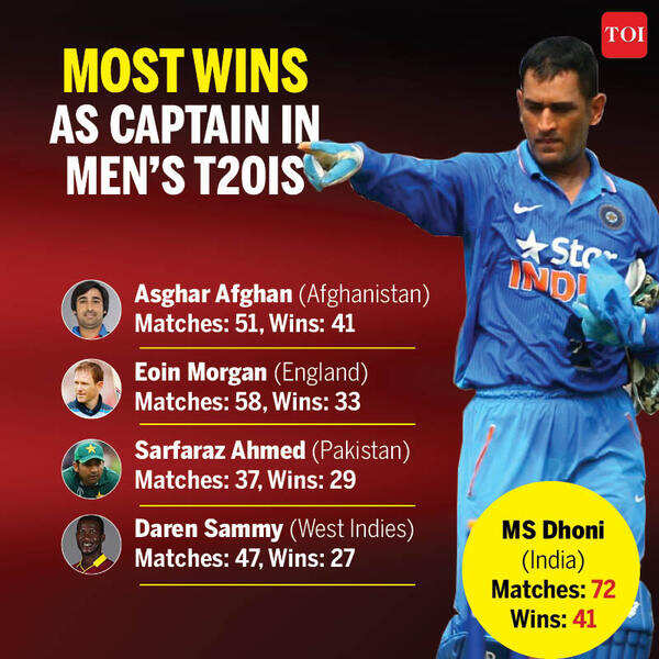 Most wins as captain in men's T20Is