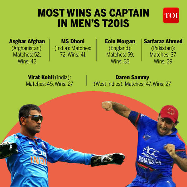 Most wins as captain in men’s T20Is