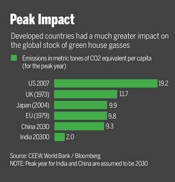 India will have to leapfrog every major economy to reach net zero by ...