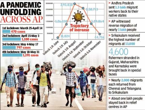 Job Losses, Migrant Exodus Define A Year Of Lockdown In Andhra Pradesh ...