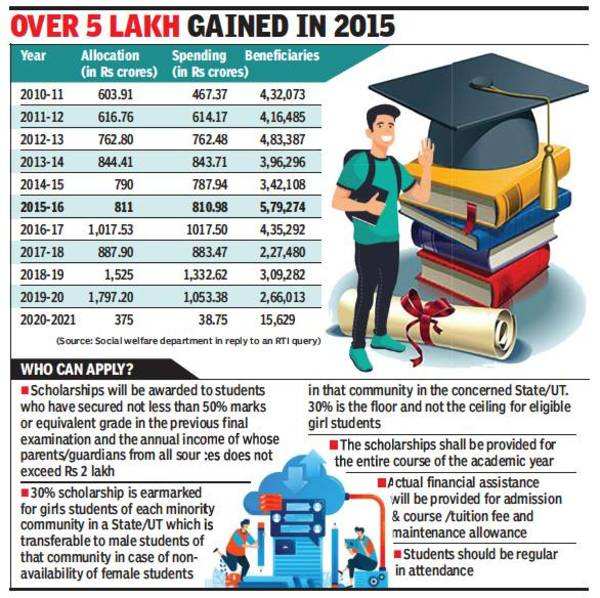 Colleges Drag Their Feet, Post-matric Scholarship Numbers At 11-year ...