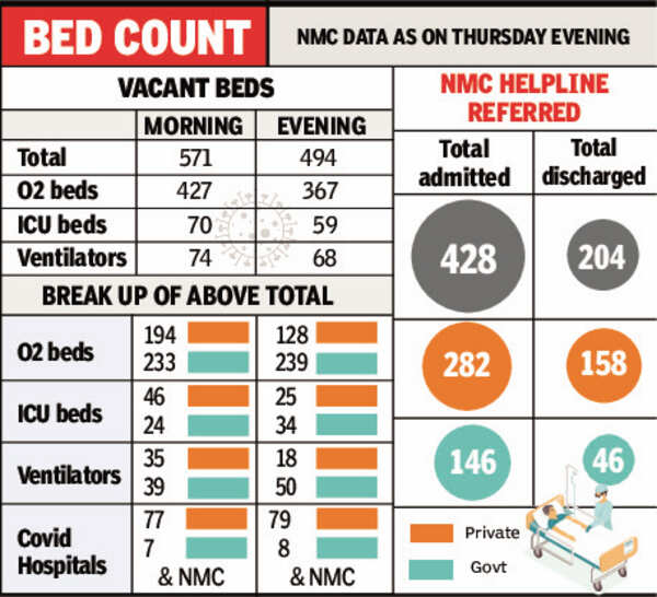 Covid19 Hundreds of beds made available in Nagpur, occupied in less than hour Nagpur News