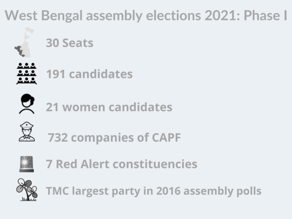 Explained In 10 Charts: Phase I Of West Bengal 2021 Assembly Elections ...