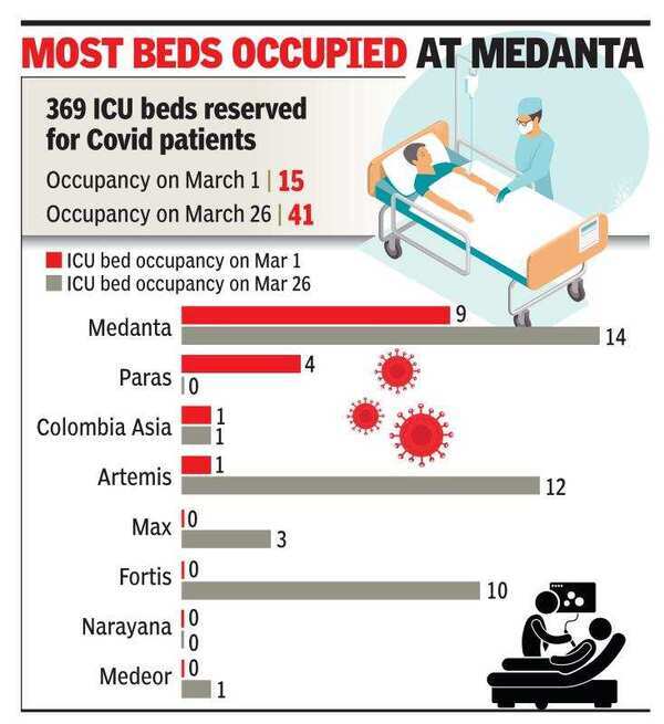 Gurugram Covid19 ICU bed occupancy sees nearly threefold rise since