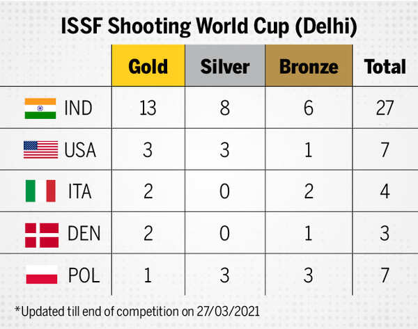 ISSF Shooting World Cup (Delhi)