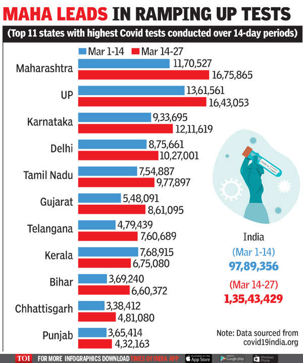 Covid testing went up 38% in a fortnight as states battled increase in ...