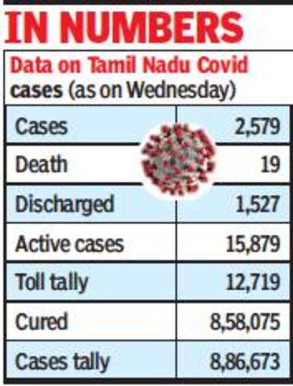 Chennai region reports 1,447 new Covid cases Chennai News Times of