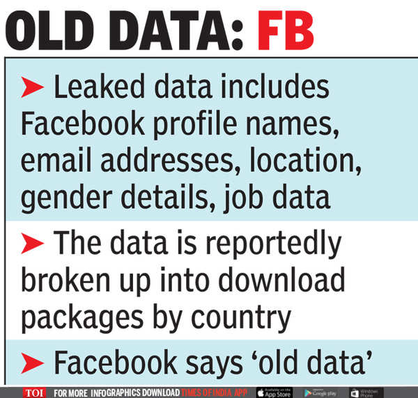 Facebook data leak Among 53 crore Facebook users in ‘data leak’ are 61