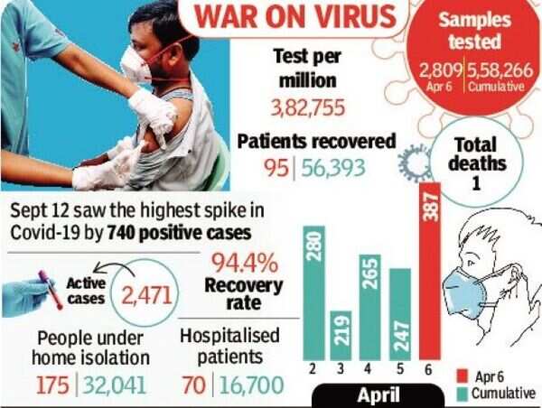 Goa sees 387 cases, highest tally in 6 months | Goa News - Times of India